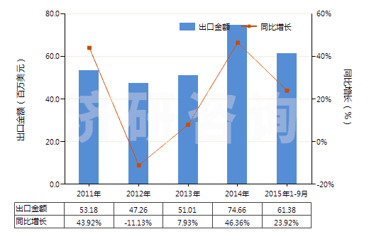 2011-2015年9月中國真空模塑及其他熱成型機(jī)器(HS84774090)出口總額及增速統(tǒng)計(jì) 2011-2015年9月中國真空模塑及其他熱成型機(jī)器(HS84774090)出口總額及增速統(tǒng)計(jì)